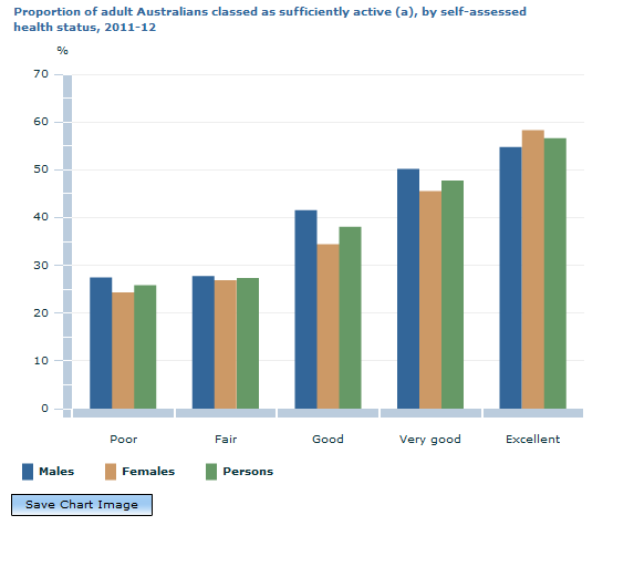 Graph Image for Proportion of adult Australians classed as sufficiently active (a), by self-assessed health status, 2011-12